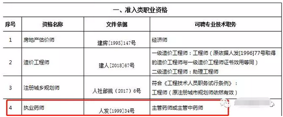 重磅通知！8個省市已明確執(zhí)業(yè)藥師證書效力等同職稱！