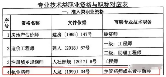 重磅通知！8個省市已明確執(zhí)業(yè)藥師證書效力等同職稱！