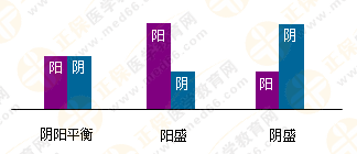 專業(yè)師資帶你學(xué)（四）：執(zhí)業(yè)藥師《中藥綜》陰陽學(xué)說！表格對(duì)比！