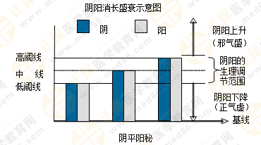 專業(yè)師資帶你學(xué)（四）：執(zhí)業(yè)藥師《中藥綜》陰陽學(xué)說！表格對(duì)比！