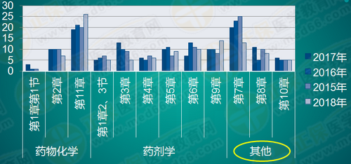 執(zhí)業(yè)藥師《藥一》怎么學(xué)效率最高？！大數(shù)據(jù)來教你！