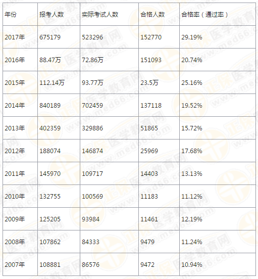 【4年考情】執(zhí)業(yè)藥師考試分析報告！大數(shù)據(jù)下的真相！