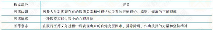 醫(yī)學(xué)道德修養(yǎng)的概念 
