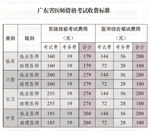 廣東揭陽市惠來縣2019年臨床助理醫(yī)師技能繳費時間截止4月16