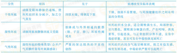 壞疽的類型及特點(diǎn) 