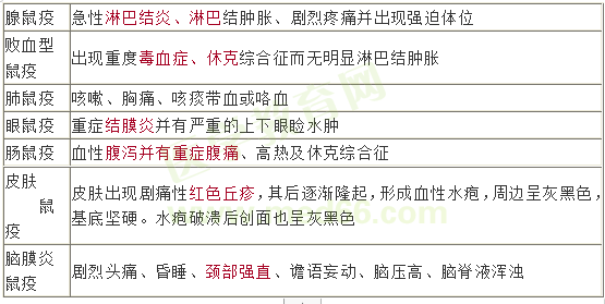 鼠疫各分型的臨床表現