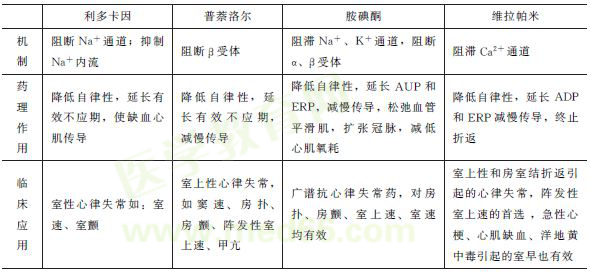 常用抗心律失常藥的藥理作用及臨床應(yīng)用