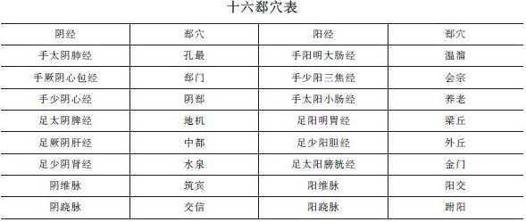 《針灸學(xué)》十六郄穴表""十六郄穴歌及考情分析！中西醫(yī)助理精華！