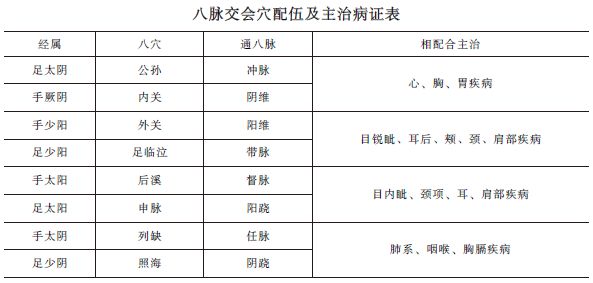 中西醫(yī)助理《針灸歌訣》八脈交會穴考點(diǎn)精講！考頻指數(shù)★★★★ 