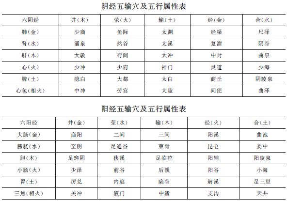 《方劑歌訣》五輸穴【考頻指數(shù)】★★★★中西醫(yī)助理醫(yī)師趣味歌訣！