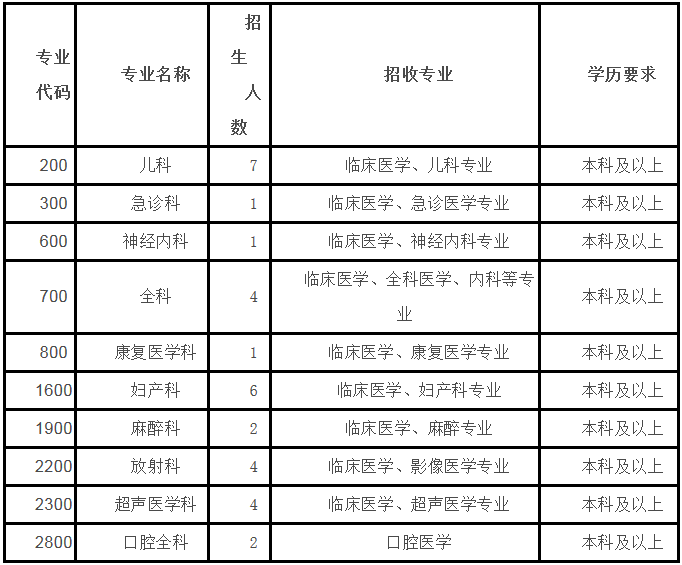 2019年東華醫(yī)院第二批住院醫(yī)師規(guī)范化培訓(xùn)招生安排公布