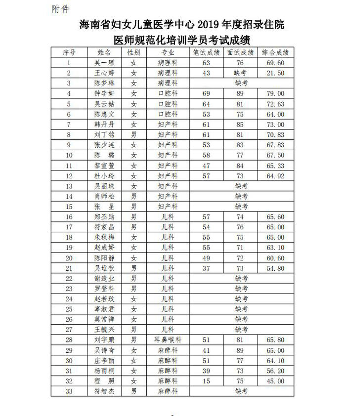 2019年海南省婦女兒童醫(yī)學中心招錄住培學員考試成績及安排考察有關(guān)事宜