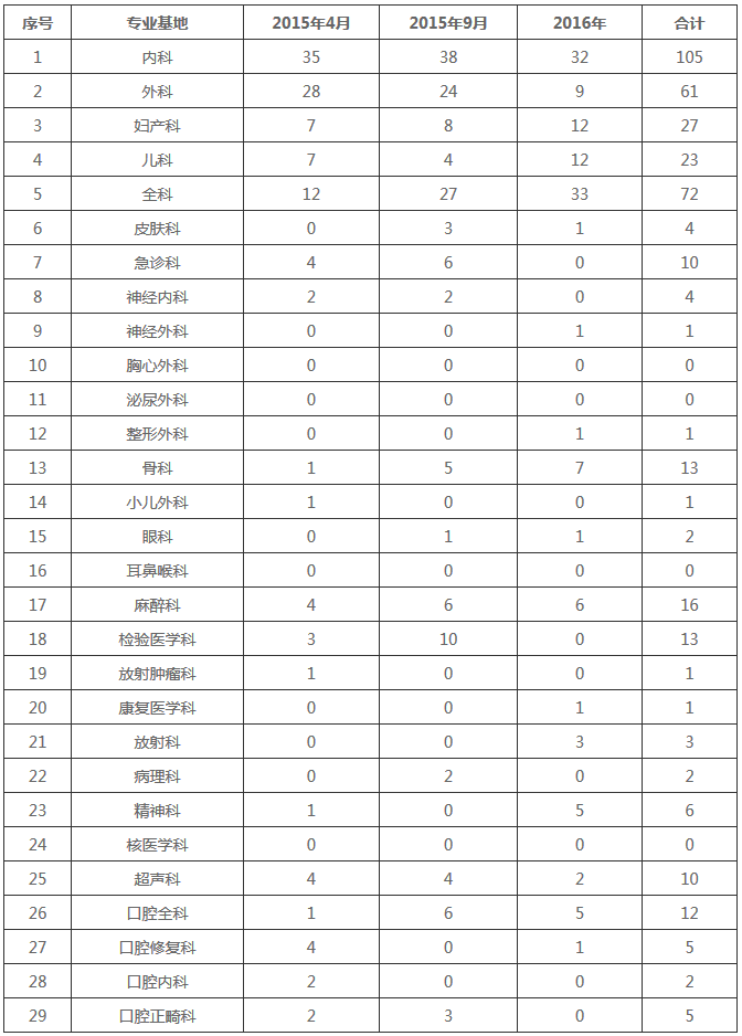 寧夏醫(yī)科大學總醫(yī)院住院醫(yī)師規(guī)范化培訓基地2015-2016年招生情況