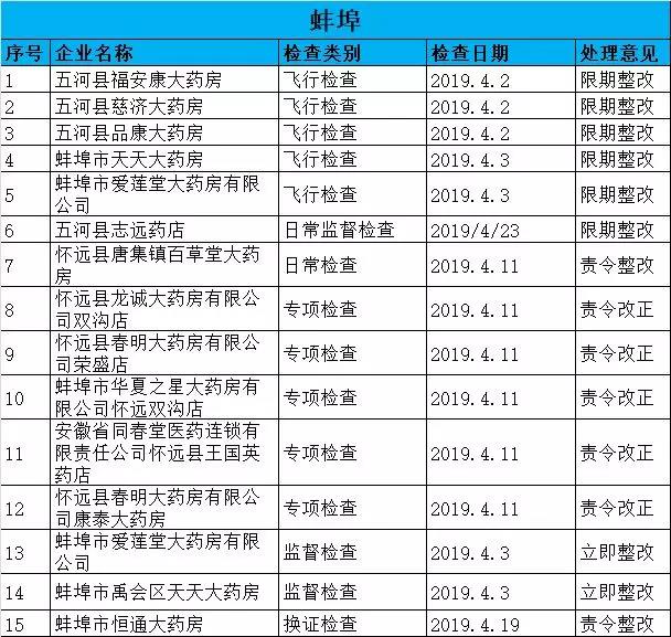 執(zhí)業(yè)藥師掛證檢查正式開(kāi)始，659家藥店被罰了！