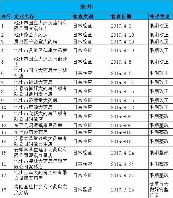 執(zhí)業(yè)藥師掛證檢查正式開(kāi)始，659家藥店被罰了！