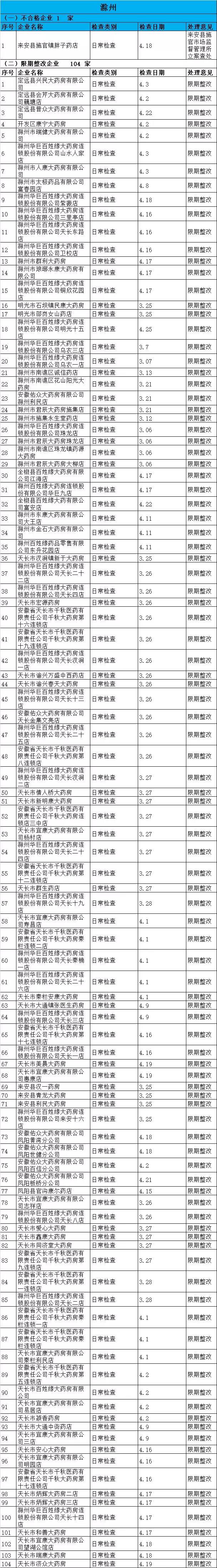 執(zhí)業(yè)藥師掛證檢查正式開(kāi)始，659家藥店被罰了！