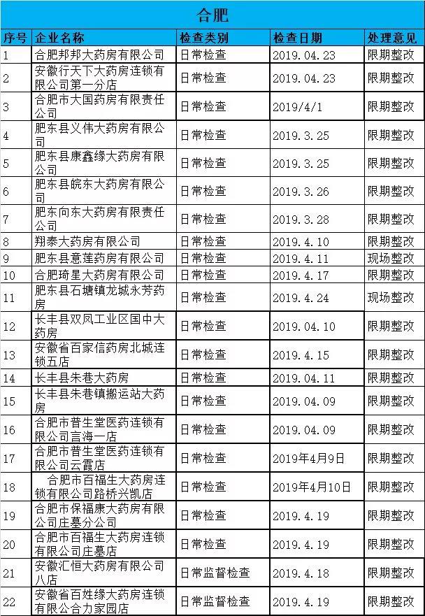 執(zhí)業(yè)藥師掛證檢查正式開(kāi)始，659家藥店被罰了！