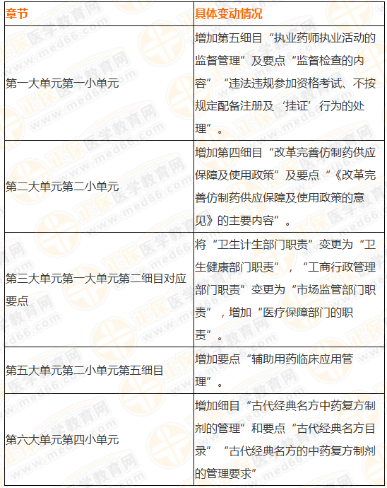 2019執(zhí)業(yè)藥師《法規(guī)》大綱竟有289處變化！