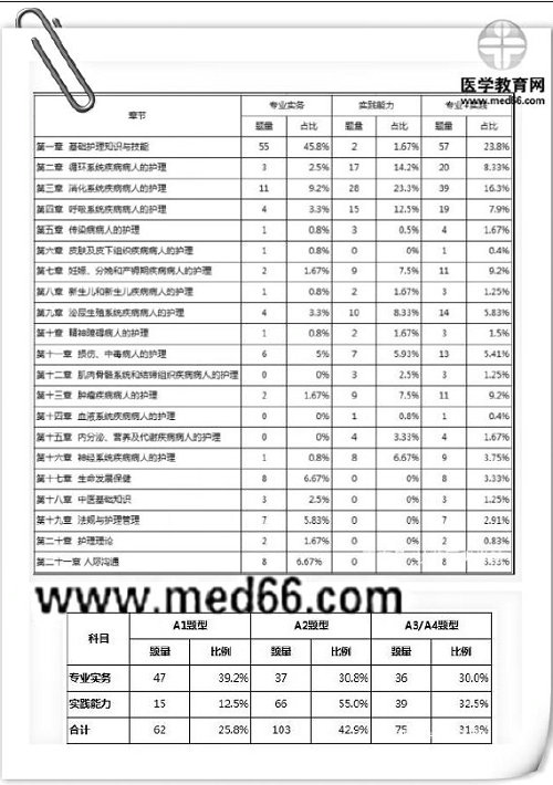 絕密泄露？2019年護考大揭秘