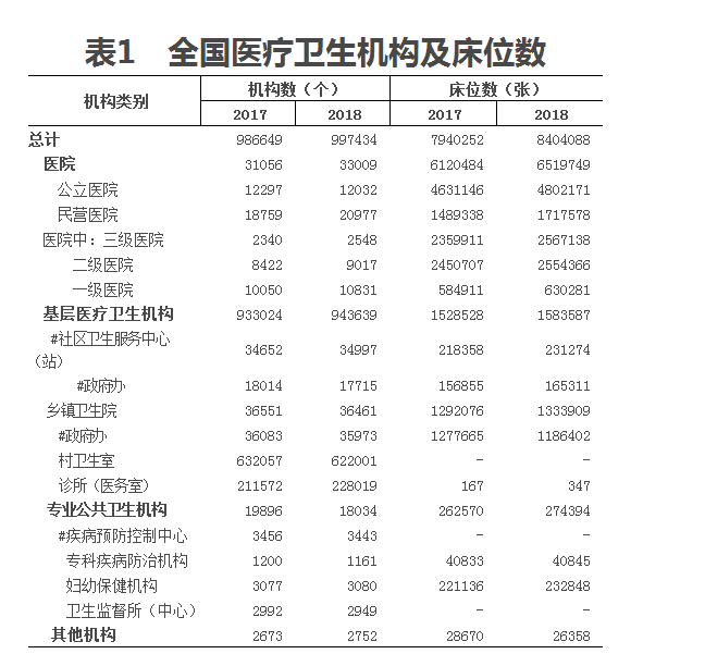 2018年我國衛(wèi)生健康事業(yè)發(fā)展統(tǒng)計(jì)公報(bào)