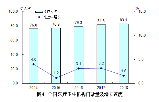 國家衛(wèi)健委2018年我國衛(wèi)生健康事業(yè)發(fā)展統(tǒng)計(jì)公報(bào)