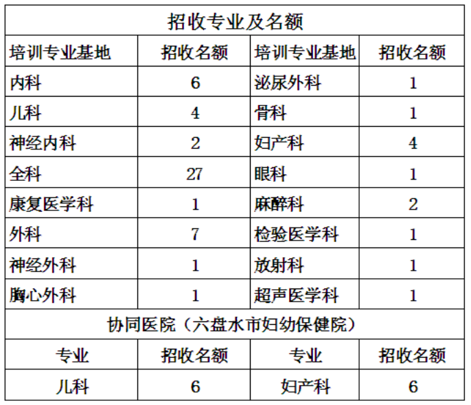 貴州六盤水人民醫(yī)院2019年住院醫(yī)師規(guī)范化培訓(xùn)（西醫(yī)臨床）招生簡章已公布！