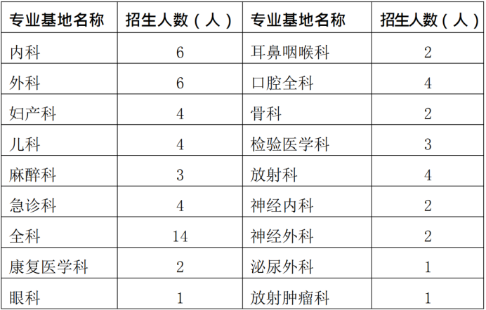 通知！2019年興義市人民醫(yī)院住院醫(yī)師規(guī)范化培訓(xùn)學(xué)員招生65人簡(jiǎn)章公布啦！【貴州省】