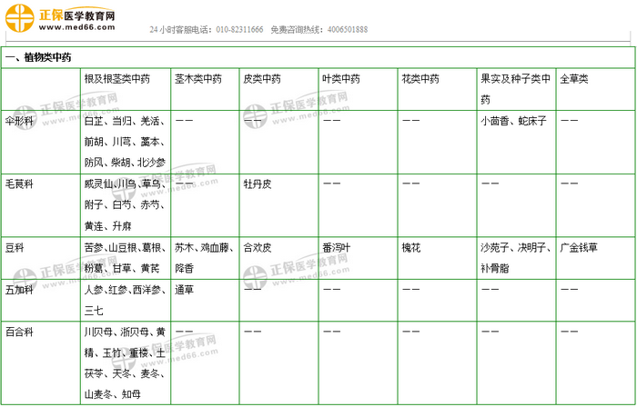 403味中藥大匯總！2019年執(zhí)業(yè)藥師《中藥二》復(fù)習(xí) 靠它了！