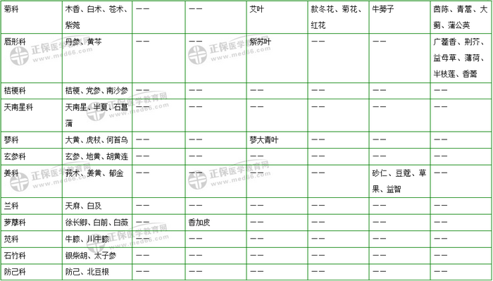 403味中藥大匯總！2019年執(zhí)業(yè)藥師《中藥二》復(fù)習(xí) 靠它了！