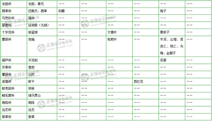 403味中藥大匯總！2019年執(zhí)業(yè)藥師《中藥二》復(fù)習(xí) 靠它了！