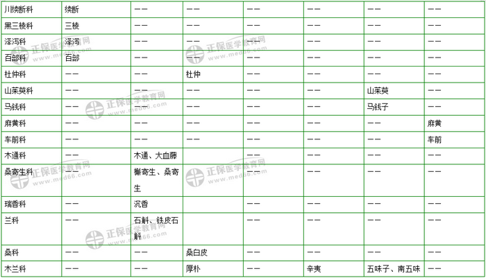 403味中藥大匯總！2019年執(zhí)業(yè)藥師《中藥二》復(fù)習(xí) 靠它了！