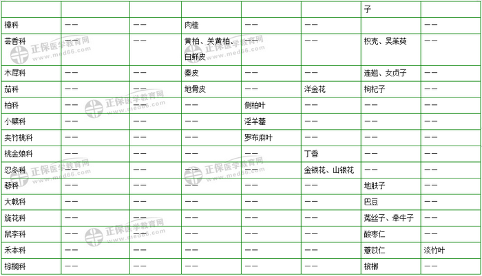 403味中藥大匯總！2019年執(zhí)業(yè)藥師《中藥二》復(fù)習(xí) 靠它了！