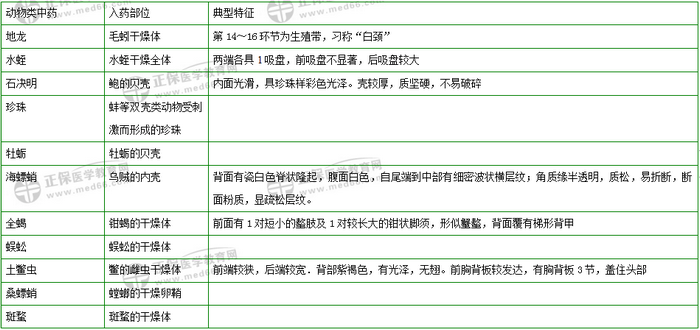 403味中藥大匯總！2019年執(zhí)業(yè)藥師《中藥二》復(fù)習(xí) 靠它了！