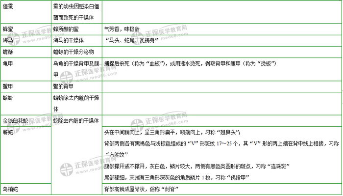 403味中藥大匯總！2019年執(zhí)業(yè)藥師《中藥二》復(fù)習(xí) 靠它了！