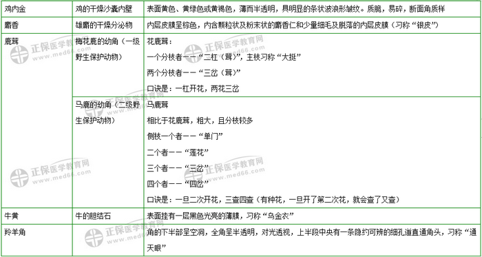 403味中藥大匯總！2019年執(zhí)業(yè)藥師《中藥二》復(fù)習(xí) 靠它了！