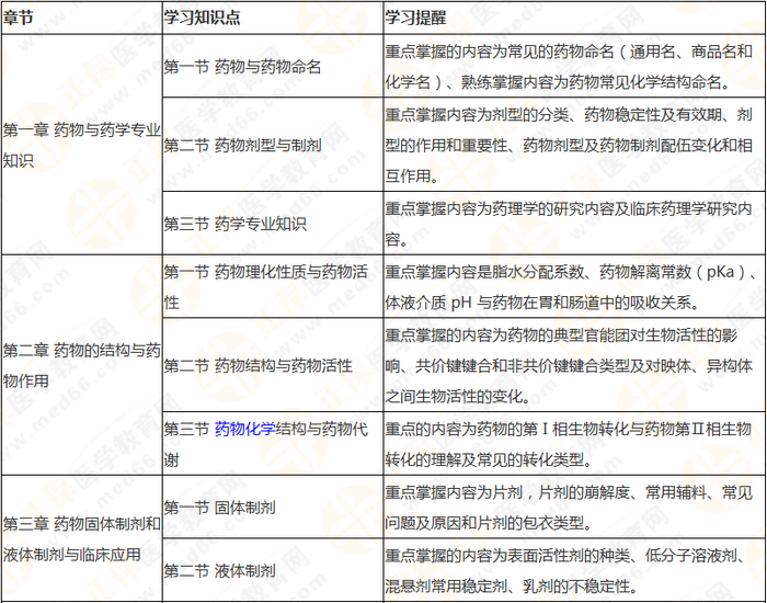 十分鐘看透執(zhí)業(yè)藥師——（中）藥一90個(gè)核心考點(diǎn)及分值預(yù)測(cè)