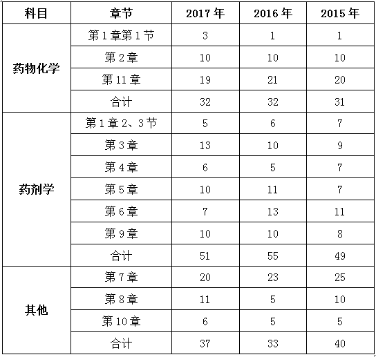 十分鐘看透執(zhí)業(yè)藥師——（中）藥一90個(gè)核心考點(diǎn)及分值預(yù)測(cè)