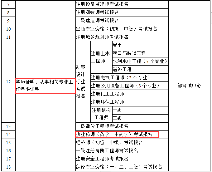 國家發(fā)文！2019執(zhí)業(yè)藥師報名將不需要工作、學(xué)歷證明！