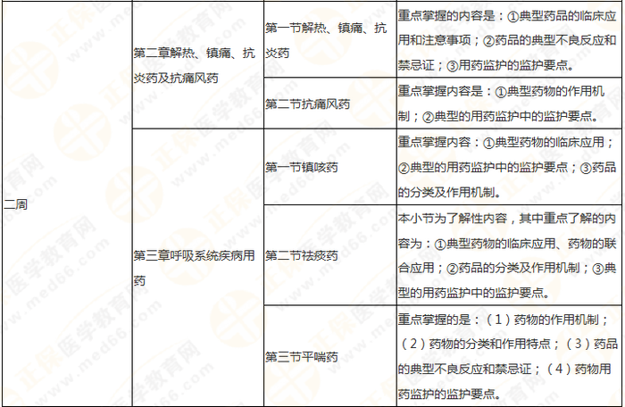 快來(lái)收藏！執(zhí)業(yè)藥師《藥二》教材知識(shí)結(jié)構(gòu)+學(xué)習(xí)重點(diǎn)