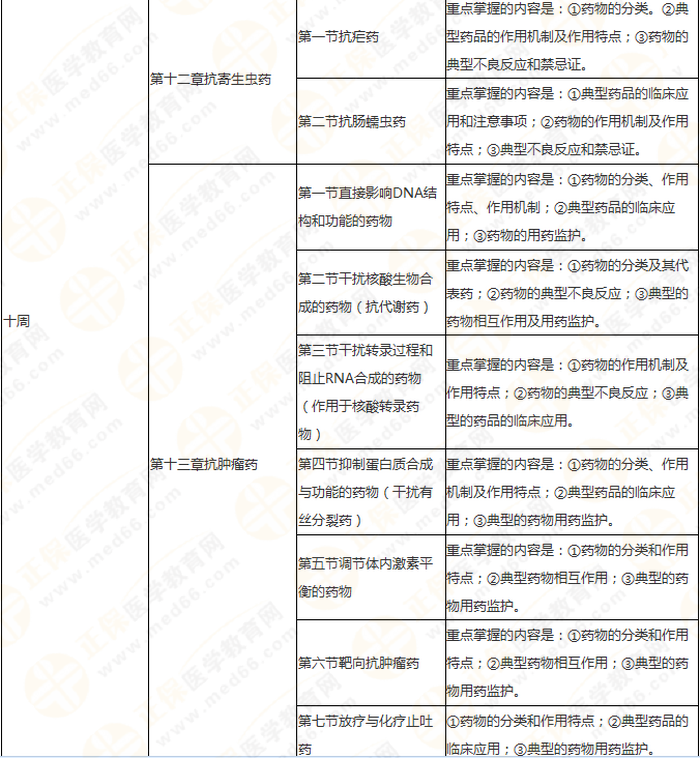 快來(lái)收藏！執(zhí)業(yè)藥師《藥二》教材知識(shí)結(jié)構(gòu)+學(xué)習(xí)重點(diǎn)