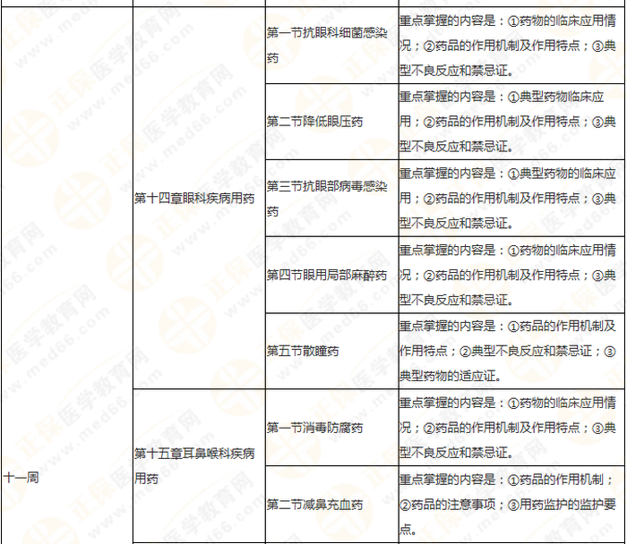 快來(lái)收藏！執(zhí)業(yè)藥師《藥二》教材知識(shí)結(jié)構(gòu)+學(xué)習(xí)重點(diǎn)！