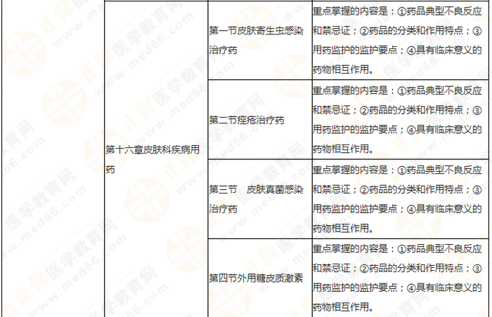 快來(lái)收藏！執(zhí)業(yè)藥師《藥二》教材知識(shí)結(jié)構(gòu)+學(xué)習(xí)重點(diǎn)