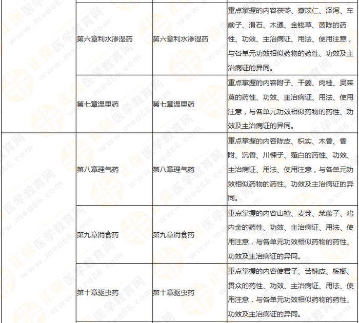 11周拿下執(zhí)業(yè)藥師《中/藥二》 這份備考計劃表考生務必收藏！