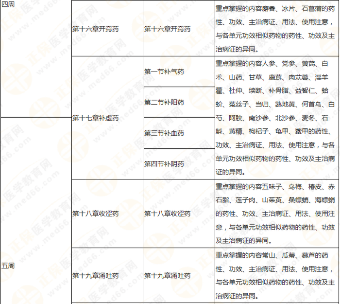 11周拿下執(zhí)業(yè)藥師《中/藥二》 這份備考計劃表考生務必收藏！