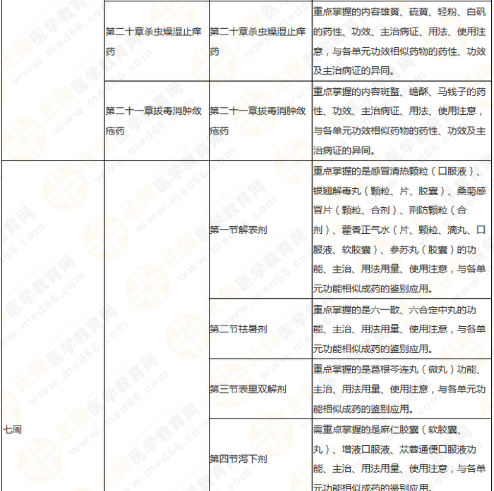 11周拿下執(zhí)業(yè)藥師《中/藥二》 這份備考計劃表考生務必收藏！