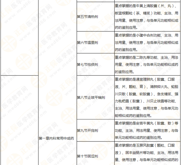 11周拿下執(zhí)業(yè)藥師《中/藥二》 這份備考計劃表考生務必收藏！