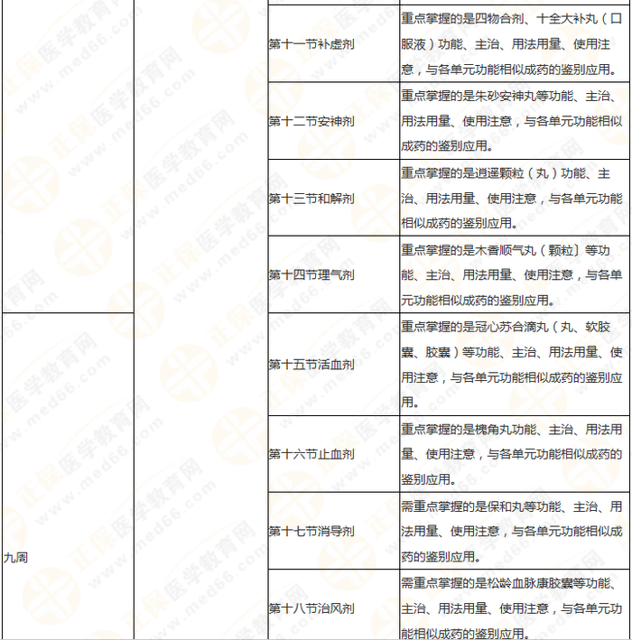 11周拿下執(zhí)業(yè)藥師《中/藥二》 這份備考計劃表考生務必收藏！