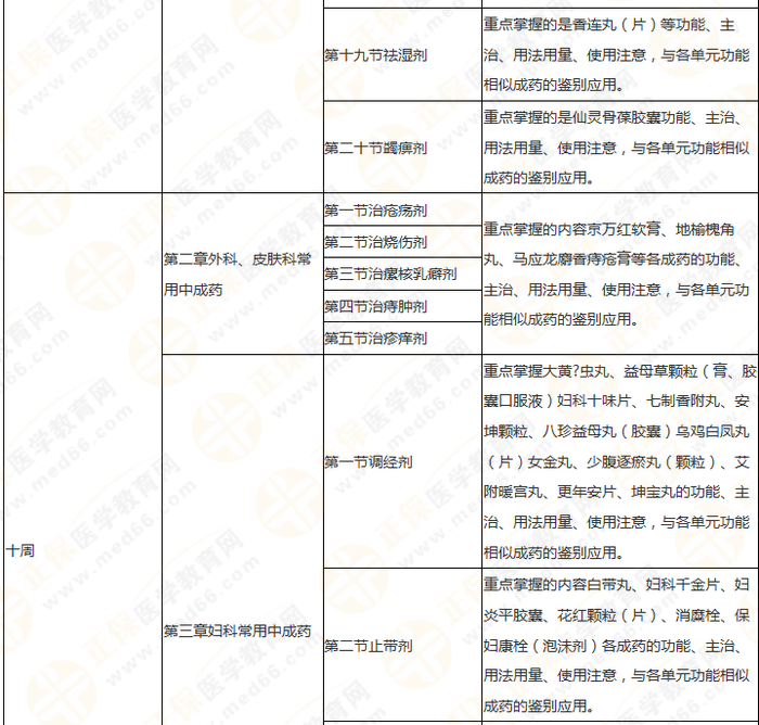 11周拿下執(zhí)業(yè)藥師《中/藥二》 這份備考計劃表考生務必收藏！