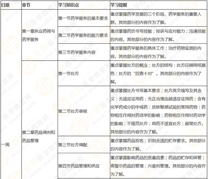 執(zhí)業(yè)藥師《藥綜》教材框架 理清思路 提高學習效率！