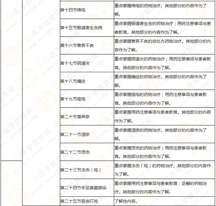 執(zhí)業(yè)藥師《藥綜》教材框架 理清思路 提高學習效率！